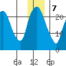 Fire Island tide chart for Thursday, January 7, 2021
