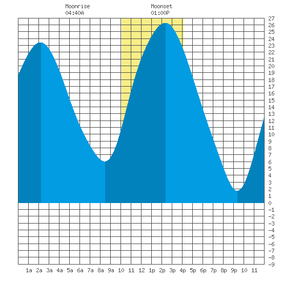Fire Island tide chart for Friday, January 8, 2021