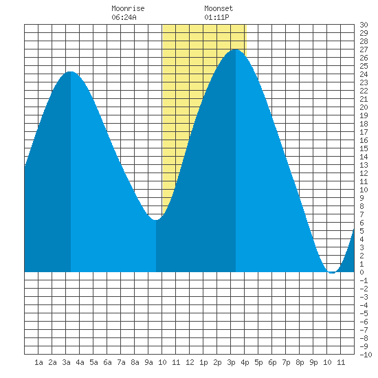 Fire Island tide chart for Saturday, January 9, 2021