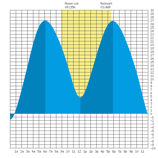 Fire Island tide chart for Wednesday, February 10, 2021