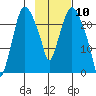 Fire Island tide chart for Wednesday, February 10, 2021