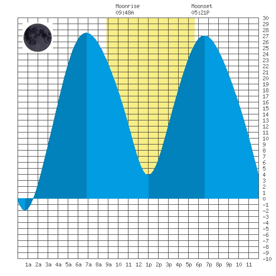 Fire Island tide chart for Thursday, February 11, 2021