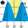 Fire Island tide chart for Thursday, February 11, 2021