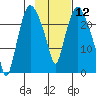 Fire Island tide chart for Friday, February 12, 2021