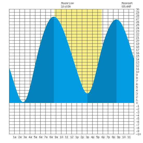 Fire Island tide chart for Sunday, February 14, 2021
