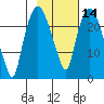 Fire Island tide chart for Sunday, February 14, 2021