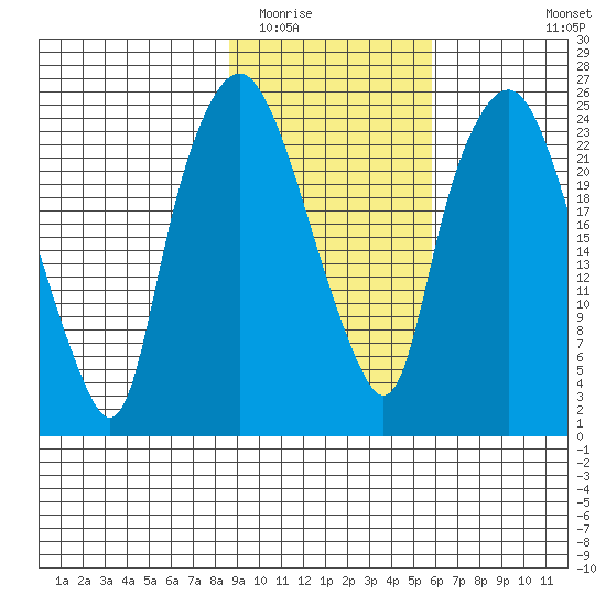 Fire Island tide chart for Monday, February 15, 2021