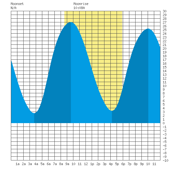 Fire Island tide chart for Tuesday, February 16, 2021