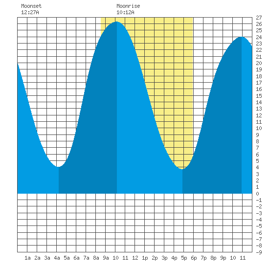 Fire Island tide chart for Wednesday, February 17, 2021