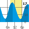 Fire Island tide chart for Wednesday, February 17, 2021