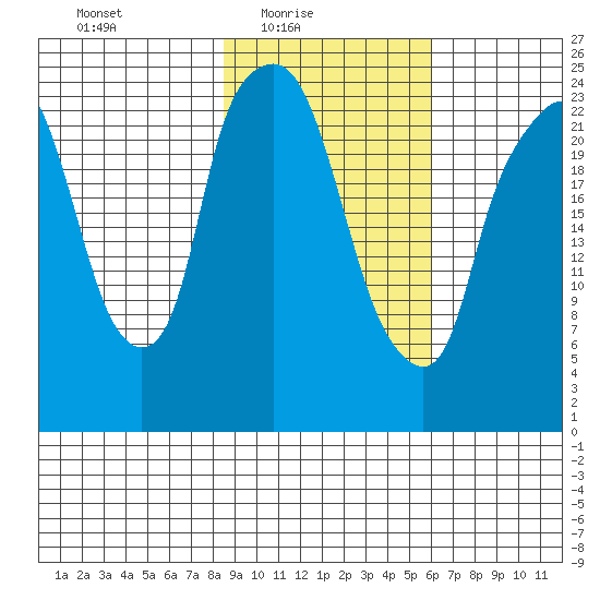 Fire Island tide chart for Thursday, February 18, 2021