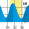 Fire Island tide chart for Thursday, February 18, 2021