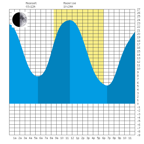 Fire Island tide chart for Friday, February 19, 2021
