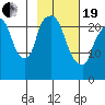 Fire Island tide chart for Friday, February 19, 2021