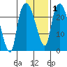 Fire Island tide chart for Monday, February 1, 2021