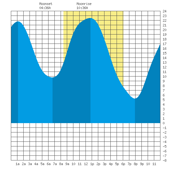 Fire Island tide chart for Saturday, February 20, 2021