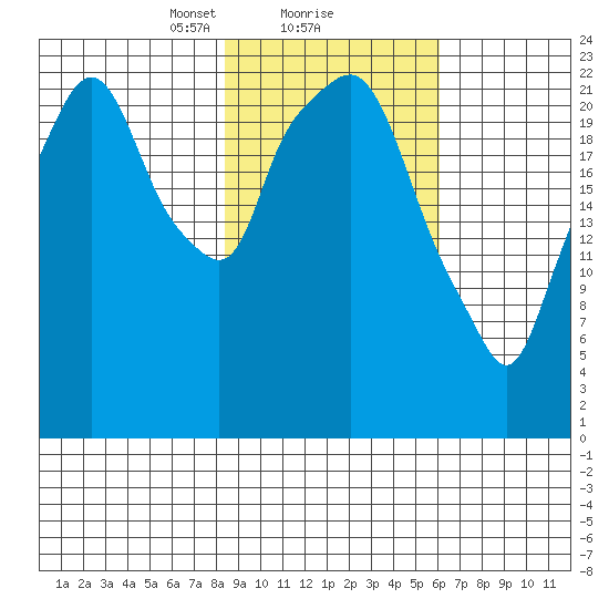 Fire Island tide chart for Sunday, February 21, 2021