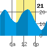 Fire Island tide chart for Sunday, February 21, 2021