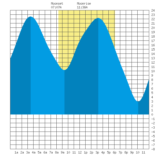 Fire Island tide chart for Monday, February 22, 2021