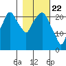 Fire Island tide chart for Monday, February 22, 2021