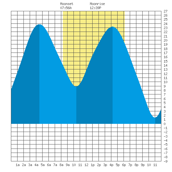 Fire Island tide chart for Tuesday, February 23, 2021