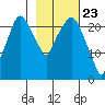 Fire Island tide chart for Tuesday, February 23, 2021