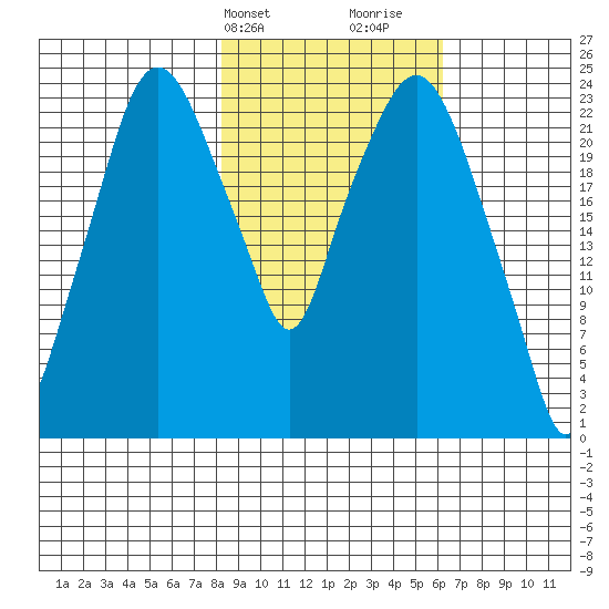 Fire Island tide chart for Wednesday, February 24, 2021