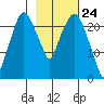 Fire Island tide chart for Wednesday, February 24, 2021