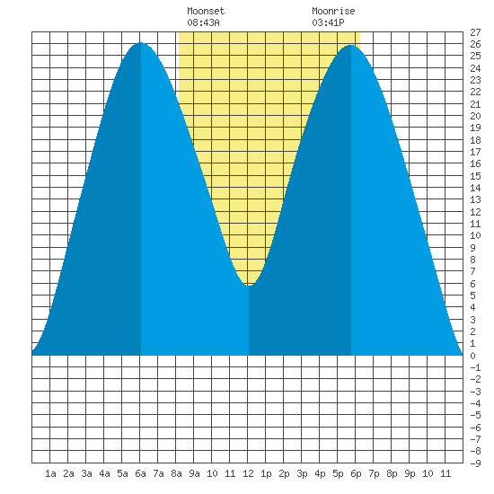 Fire Island tide chart for Thursday, February 25, 2021