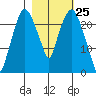 Fire Island tide chart for Thursday, February 25, 2021