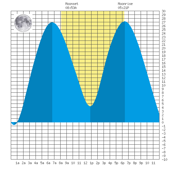 Fire Island tide chart for Friday, February 26, 2021