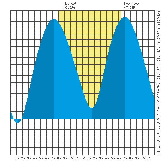 Fire Island tide chart for Saturday, February 27, 2021