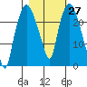 Fire Island tide chart for Saturday, February 27, 2021