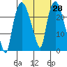 Fire Island tide chart for Sunday, February 28, 2021