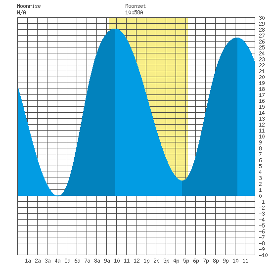 Fire Island tide chart for Tuesday, February 2, 2021