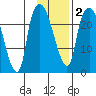 Fire Island tide chart for Tuesday, February 2, 2021