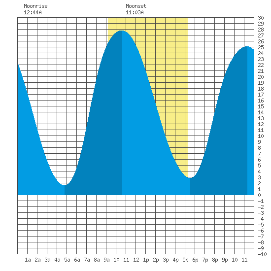 Fire Island tide chart for Wednesday, February 3, 2021
