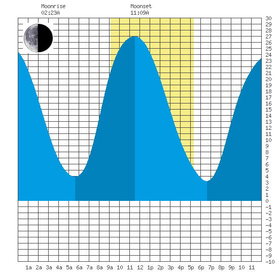 Fire Island tide chart for Thursday, February 4, 2021
