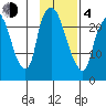 Fire Island tide chart for Thursday, February 4, 2021