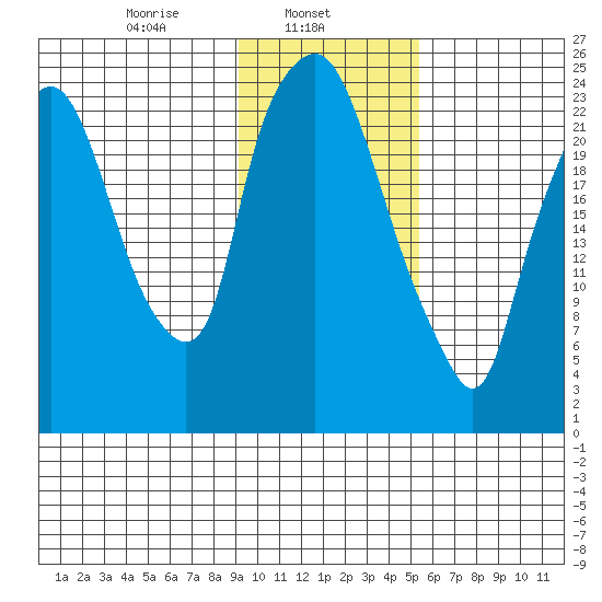 Fire Island tide chart for Friday, February 5, 2021