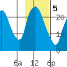 Fire Island tide chart for Friday, February 5, 2021