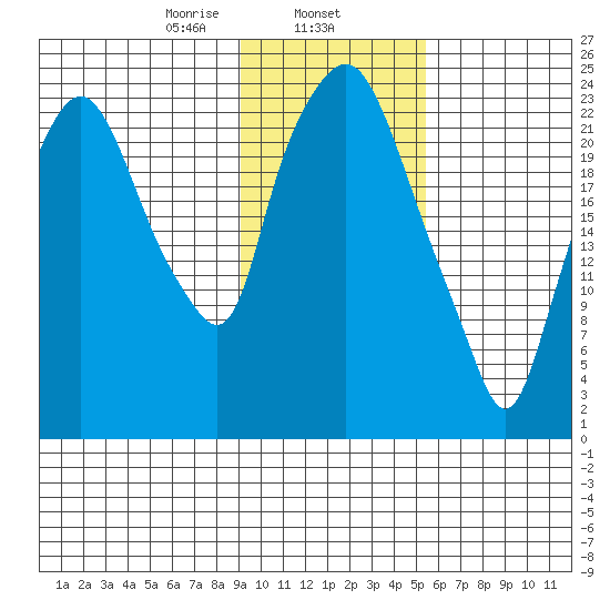 Fire Island tide chart for Saturday, February 6, 2021