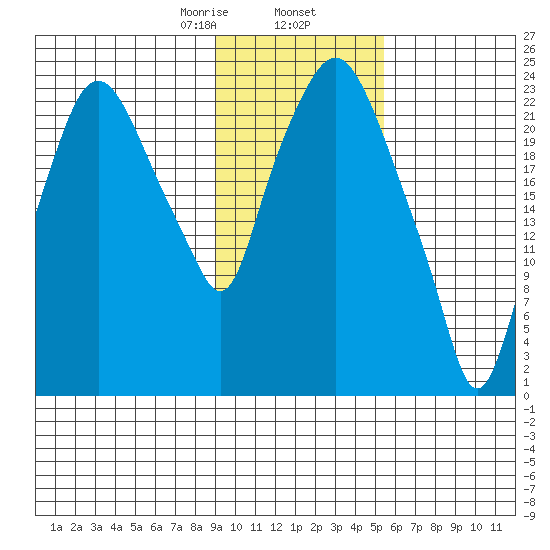 Fire Island tide chart for Sunday, February 7, 2021