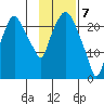 Fire Island tide chart for Sunday, February 7, 2021