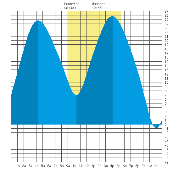 Fire Island tide chart for Monday, February 8, 2021