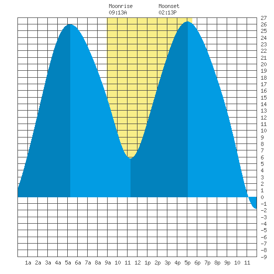 Fire Island tide chart for Tuesday, February 9, 2021