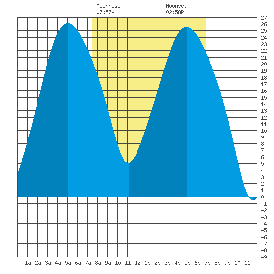 Fire Island tide chart for Wednesday, March 10, 2021