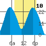 Fire Island tide chart for Wednesday, March 10, 2021