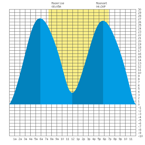 Fire Island tide chart for Thursday, March 11, 2021