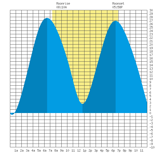 Fire Island tide chart for Friday, March 12, 2021